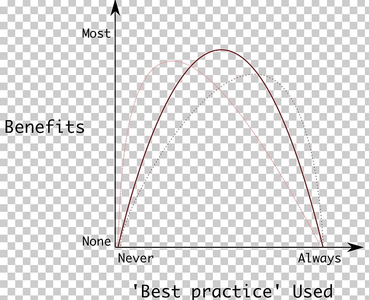 Best Practice Kuznets Curve Diagram Angle PNG, Clipart, Angle, Area, Best Practice, Circle, Curve Free PNG Download