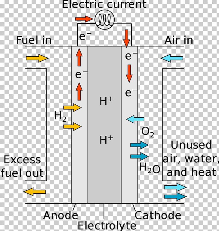 Fuel Cells Hydrogen Fuel Fuel Cell Vehicle PNG, Clipart, Angle, Area, Cell, Diagram, Electricity Free PNG Download