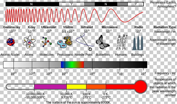 Light Electromagnetic Spectrum Electromagnetic Radiation PNG, Clipart, Area, Blackbody Radiation, Brand, Computer Program, Diagram Free PNG Download