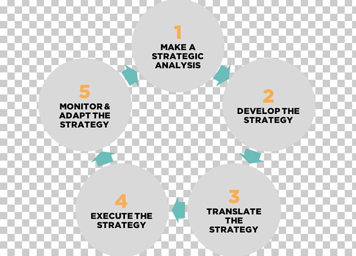Organization Strategic Management Strategy Strategic Planning PNG, Clipart, Busi, Business Process, Communication, Diagram, Logo Free PNG Download