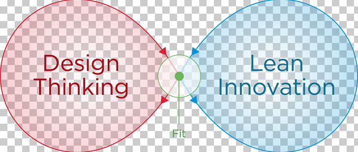 Design Thinking Innovation Idea Lean Startup PNG, Clipart, Balloon, Brand, Business, Circle, Design For Lean Manufacturing Free PNG Download