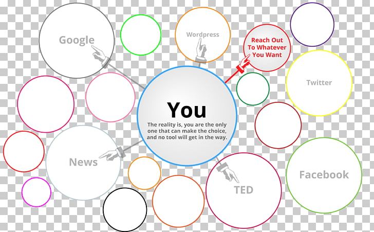 The Filter Bubble: What The Internet Is Hiding From You Machine Learning Google PNG, Clipart, Area, Brand, Circle, Communication, Diagram Free PNG Download