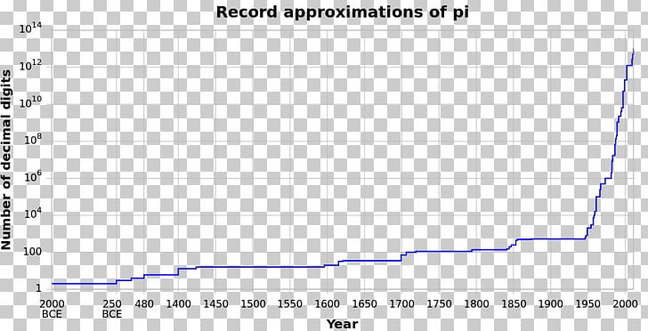 A History Of Pi Pi Day Approximation Mathematics PNG, Clipart, 14 March, 22 July, Adapteva, Angle, Approximation Free PNG Download