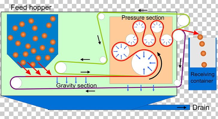 Belt Filter Filtration Industry Filter Press Sludge PNG, Clipart, Angle, Area, Belt Filter, Circle, Dewatering Free PNG Download