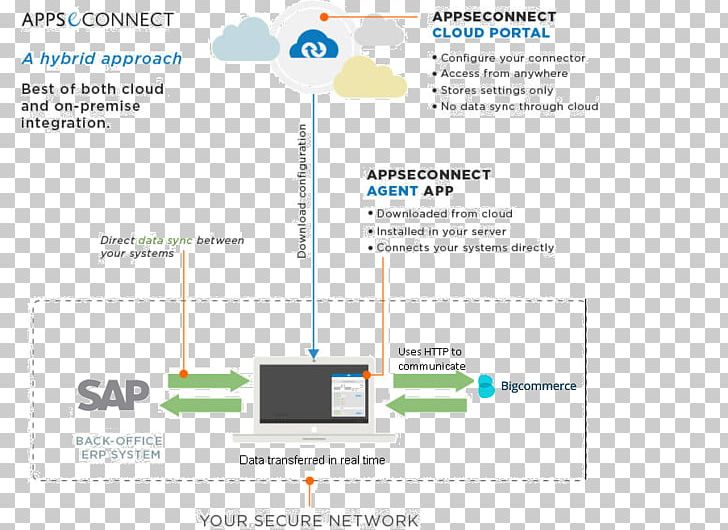 Systems Architecture BigCommerce SAP ERP E-commerce PNG, Clipart, Architecture, Art, Bigcommerce, Brand, Diagram Free PNG Download