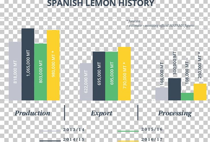 Citrus Production Lemon Market Grapefruit PNG, Clipart, Brand, Citroenolie, Citrus, Citrus Production, Diagram Free PNG Download