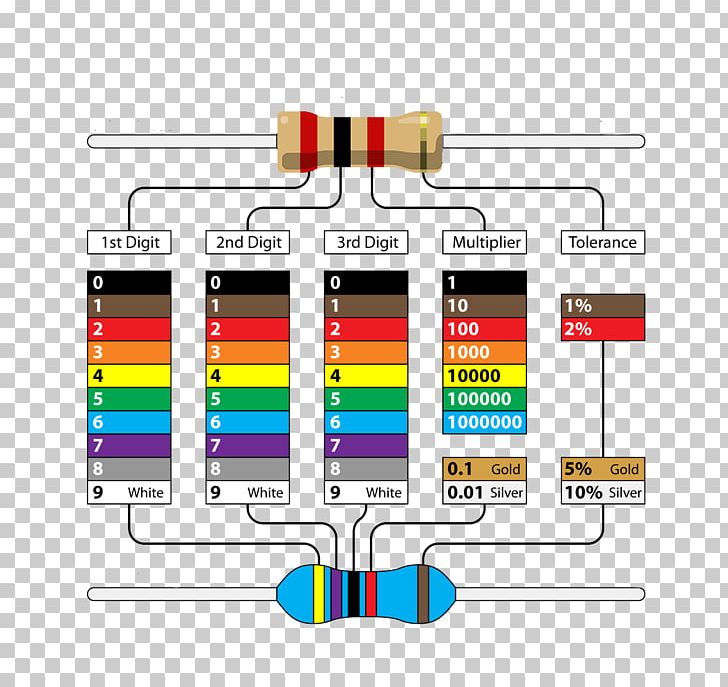Electronic Color Code Resistor Wiring Diagram Electronics PNG, Clipart, Area, Brand, Chart, Color, Color Chart Free PNG Download
