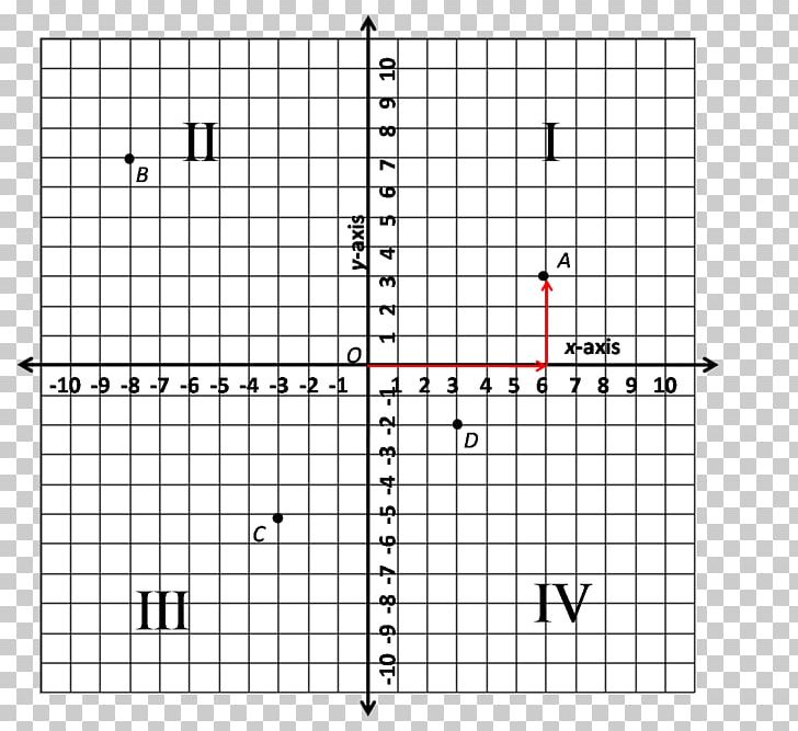 Graph Of A Function Quadrant Cartesian Coordinate System Number Line Graph Paper PNG, Clipart, Angle, Area, Cartesian Coordinate System, Chart, Coordinate System Free PNG Download