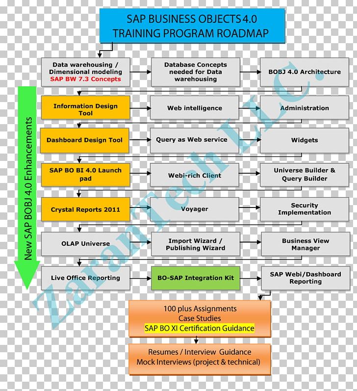 Technology Roadmap Training Template Road Map Business PNG, Clipart, Area, Business, Businessobjects, Diagram, Information Free PNG Download