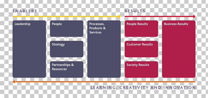 EFQM Excellence Model European Quality Award British Quality Foundation Quality Management PNG, Clipart, Area, Balanced Scorecard, Brand, Business Excellence, Continual Improvement Process Free PNG Download