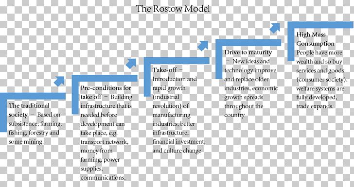 Rostow's Stages Of Growth Development Theory Economic Development Modernization Theory Economics PNG, Clipart,  Free PNG Download