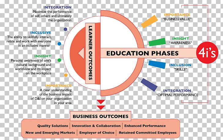 Education Learning Skill Inclusion Personal Development PNG, Clipart, Area, Awareness, Brand, Culture, Diagram Free PNG Download