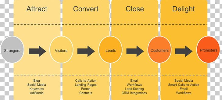 Digital Marketing Inbound Marketing Business Process Content Marketing PNG, Clipart, Angle, Automation, Brand, Business Process, Businesstobusiness Service Free PNG Download