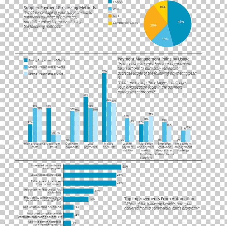 Payment Service Business Spend Analysis PNG, Clipart, Brand, Brochure, Business, Diagram, Ellucian Free PNG Download