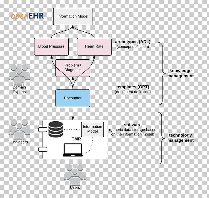 OpenEHR Health Informatics EN 13606 Information Health Level 7 PNG, Clipart, Angle, Area, Brand, Communication, Computer Science Free PNG Download