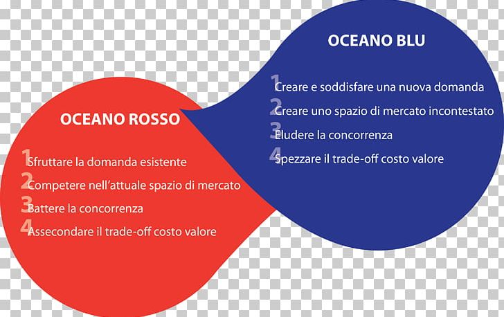 Blue Ocean Strategy Business Red Strategic Management PNG, Clipart, Area, Blue, Blue Ocean Strategy, Book, Brand Free PNG Download