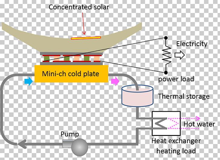 Concentrated Solar Power Cogeneration Energy Heat PNG, Clipart, Angle, Area, Cogeneration, Material, Organism Free PNG Download