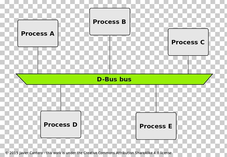 D-Bus Inter-process Communication Remote Procedure Call Software Bus PNG, Clipart, Angle, Area, Bluez, Brand, Communication Free PNG Download
