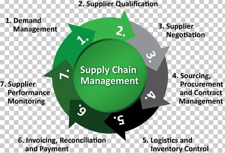 Logistics & Supply Chain Management PNG, Clipart, Brand, Business Process, Diagram, Logistics Supply Chain Management, Management Free PNG Download