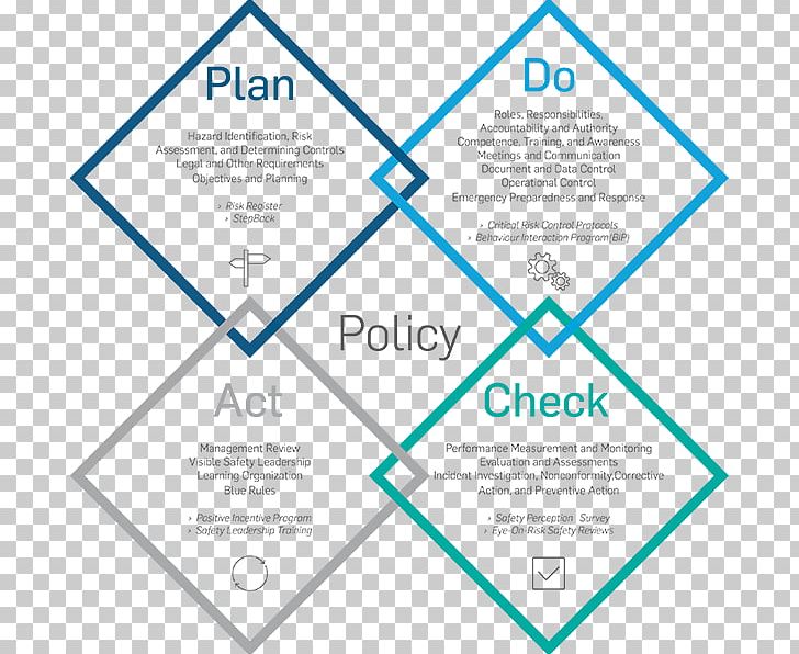 PDCA Environmental Management System Quality Management Plan PNG, Clipart, Area, Blue, Brand, Business Plan, Corrective And Preventive Action Free PNG Download