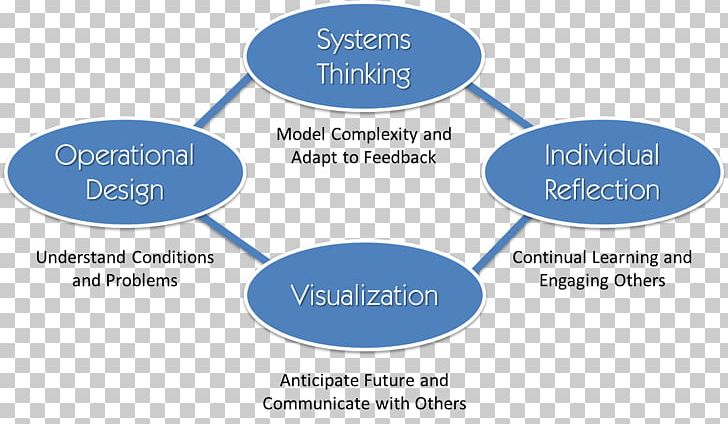 Systems Theory Organization Mental Math In The Primary Grades Information PNG, Clipart, Area, Brand, Cognitive Training, Communication, Complexity Free PNG Download