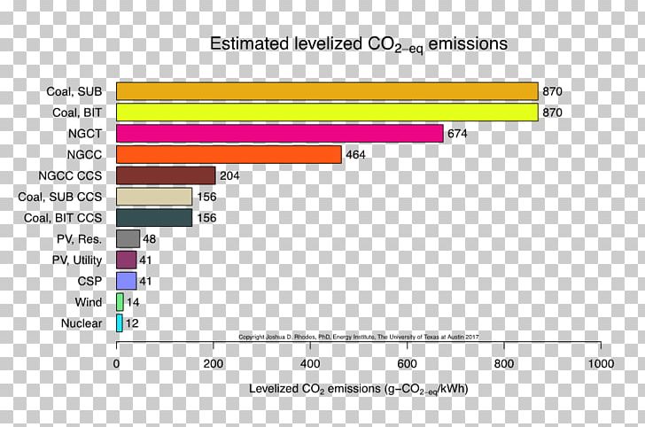 Wind Power Nuclear Power Emission Intensity Power Station Carbon Footprint PNG, Clipart, Air Pollution, Angle, Area, Bituminous Coal, Brand Free PNG Download