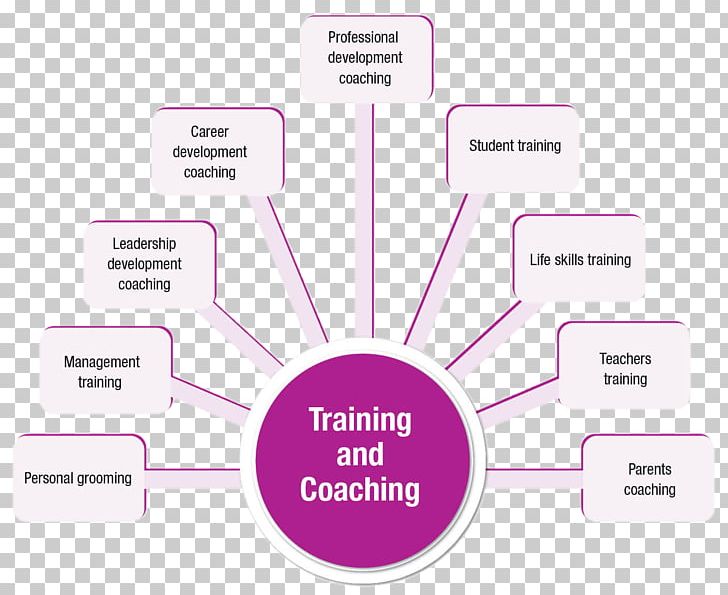 Coaching Training And Development Knowledge PNG, Clipart, Brand, Career, Coach, Coaching, Communication Free PNG Download