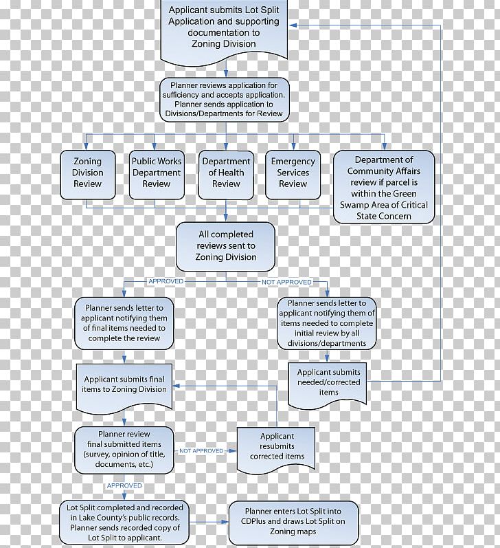 Flowchart Flow Process Chart Information PNG, Clipart, Area, Baby ...