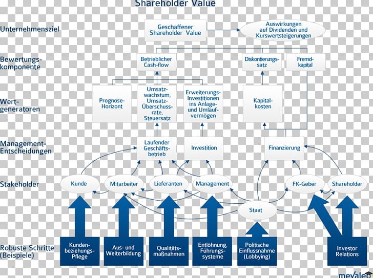 Shareholder Value Cost Of Capital Business Administration Equity PNG, Clipart, Area, Brand, Business Administration, Cash Flow, Cost Of Capital Free PNG Download