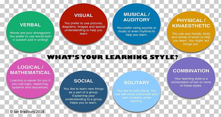 Learning Styles Kinesthetic Learning Education Visual Learning PNG, Clipart, Advertising, Brand, Communication, David A Kolb, Diagram Free PNG Download