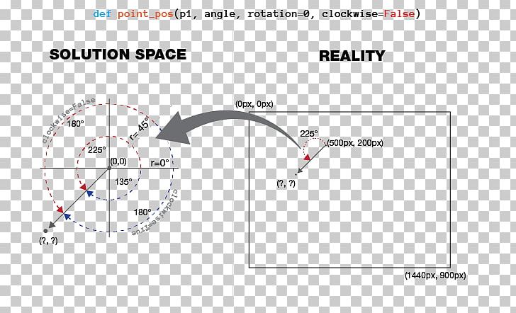 Angle Clockwise Point Rotation Trigonometry PNG, Clipart, Amplitude, Angle, Area, Central Angle, Circle Free PNG Download