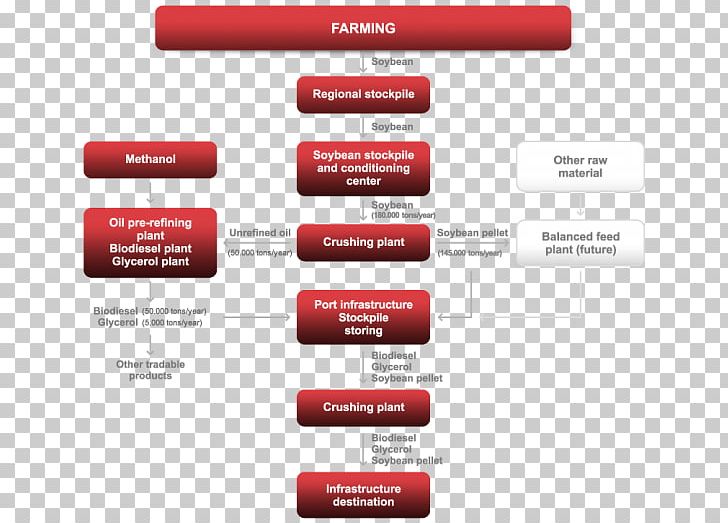 Commodity Chain Biodiesel Production Manufacturing Process Management PNG, Clipart, Ackerbau, Agriculture, Biodiesel, Biodiesel Production, Brand Free PNG Download