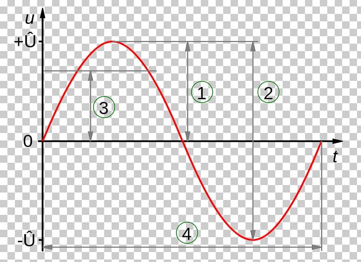 Amplitude Sine Wave Root Mean Square Voltage Alternating Current PNG, Clipart, Alternating Current, Amplitude, Angle, Area, Circle Free PNG Download