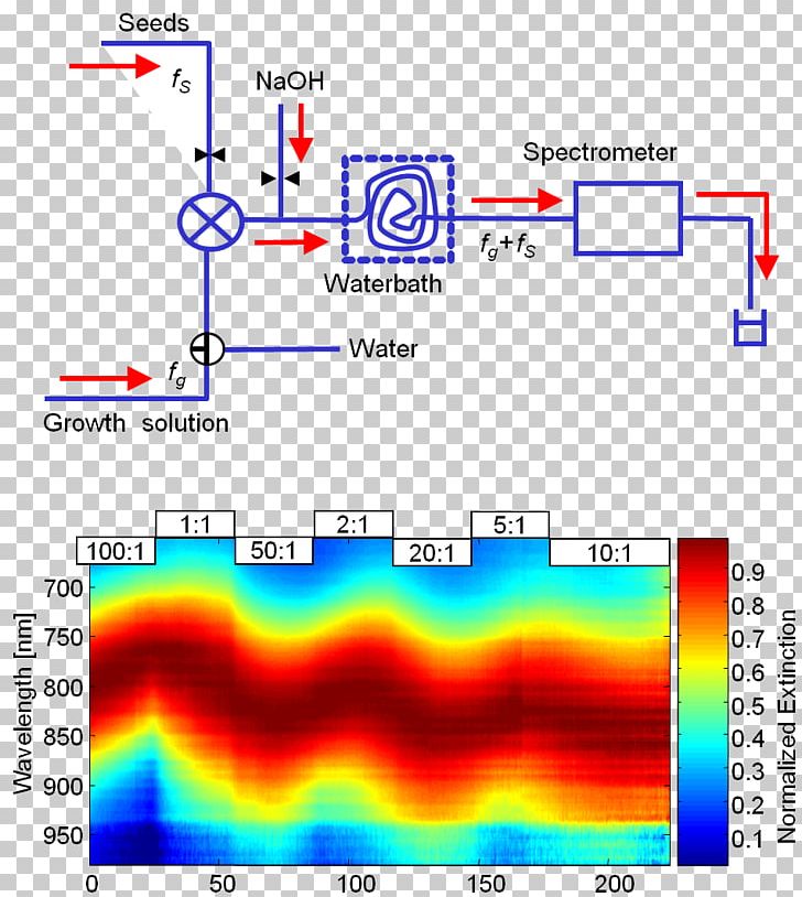 Nanoparticle Colloidal Gold Nanorod Chemical Synthesis Plasmon PNG, Clipart, Angle, Anisotropy, Area, Aspect Ratio, Chemical Synthesis Free PNG Download