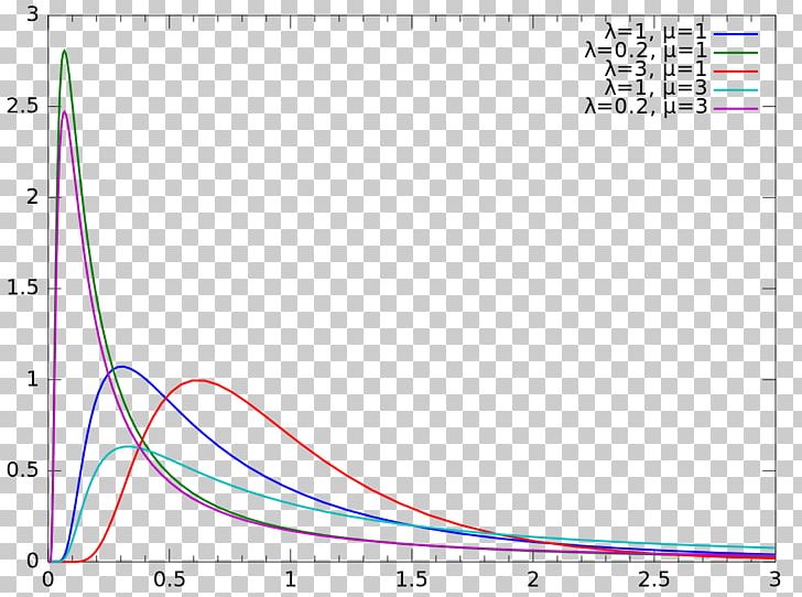 Normal Distribution Inverse Gaussian Distribution Probability Distribution Poisson Distribution Gaussian Function PNG, Clipart, Angle, Area, Circle, Diagram, Function Free PNG Download