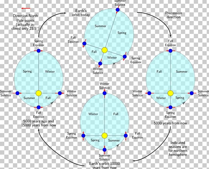 Northern Hemisphere Southern Hemisphere Earth Axial Precession PNG, Clipart, Angle, Area, Astronomy, Axial Precession, Axial Tilt Free PNG Download