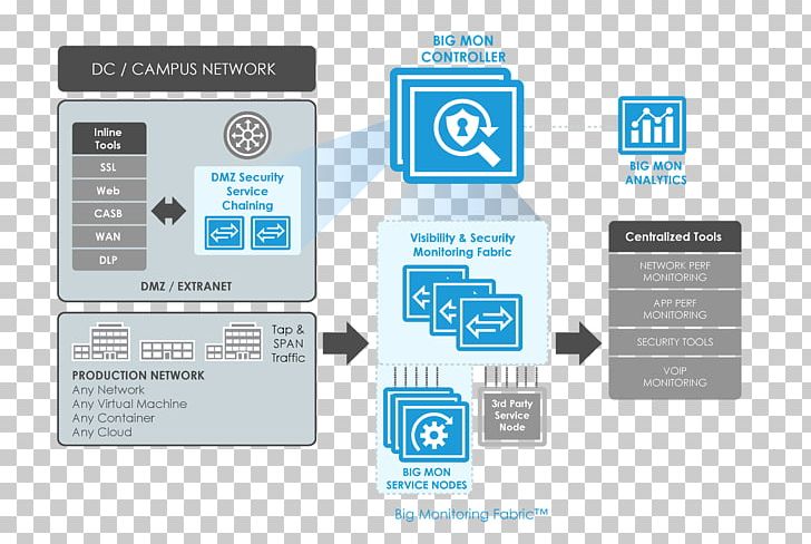 Brand Technology PNG, Clipart, Brand, Communication, Diagram, Multimedia, Network Packet Free PNG Download