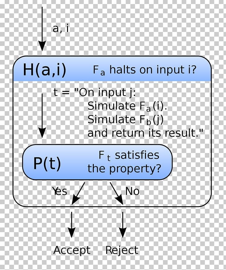Rice's Theorem Halting Problem Proof By Contradiction Turing Machine Theory Of Computation PNG, Clipart,  Free PNG Download