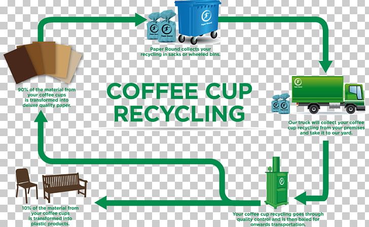 Paper Cup Paper Recycling Coffee Cup PNG, Clipart, Coffee, Coffee Cup, Coffee Poster, Communication, Diagram Free PNG Download