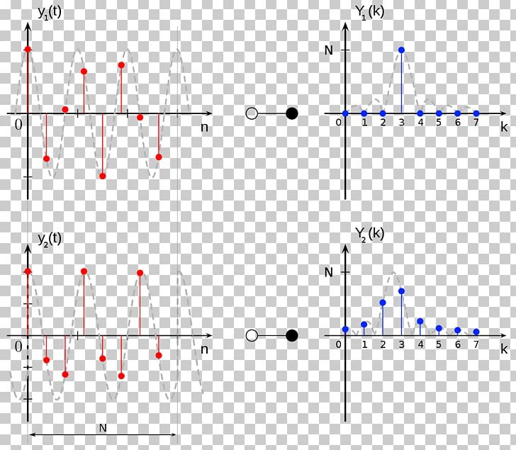 Spectral Leakage Discrete Fourier Transform Discrete-time Signal Signaalanalyse PNG, Clipart, Angle, Area, Circle, Diagram, Dirac Delta Function Free PNG Download