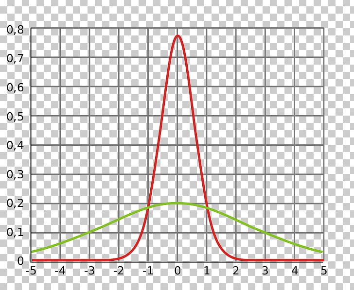 Variance Dispersionsmaß Statistical Dispersion Normal Distribution Random Variable PNG, Clipart, Angle, Area, Circle, Diagram, Expected Value Free PNG Download