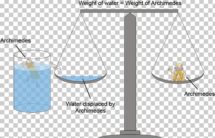 Archimedes' Principle Buoyancy Physics Displacement Mathematician PNG, Clipart,  Free PNG Download