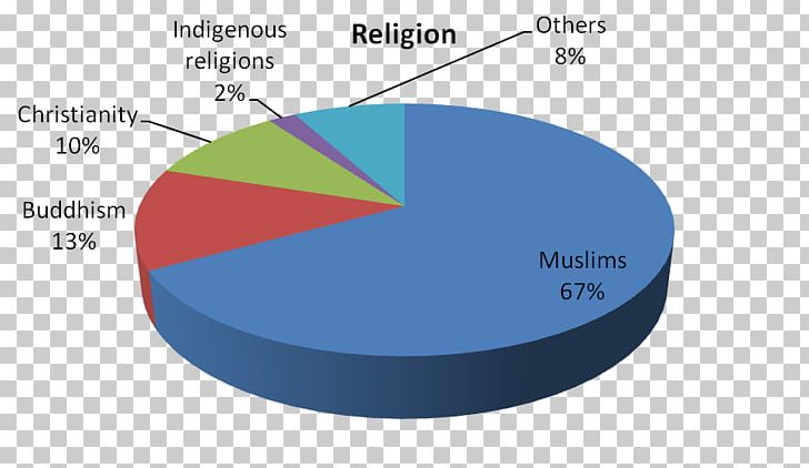 Pie Chart Brunei Religion Christianity PNG, Clipart, Angle, Anychart, Area, Brunei, Chart Free PNG Download