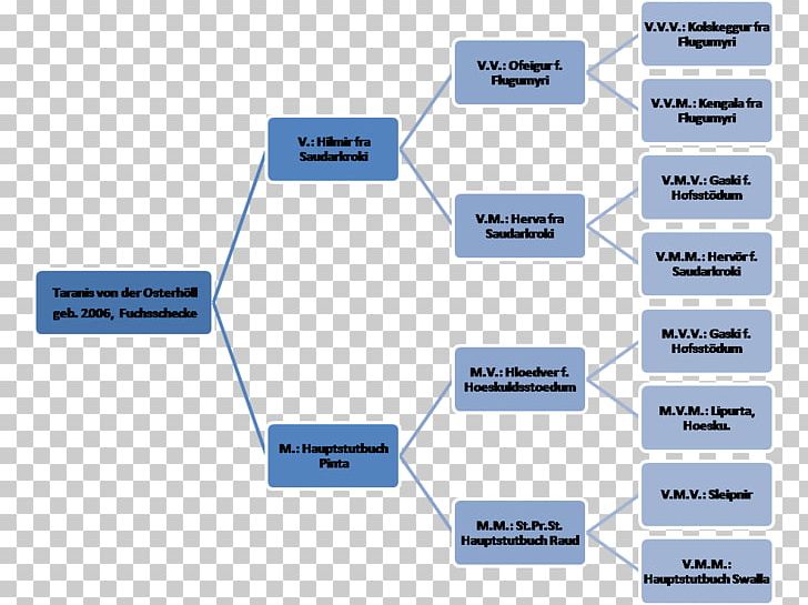 Peshwa Family Chart