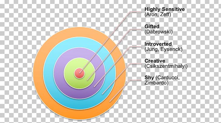 Personality Extraversion And Introversion Trait Theory Information Age Graphic Design PNG, Clipart, Brand, Circle, Diagram, Extraversion And Introversion, Graphic Design Free PNG Download