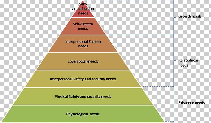 Maslow's Hierarchy Of Needs Theory X And Theory Y ERG Theory Two-factor Theory Motivation PNG, Clipart,  Free PNG Download