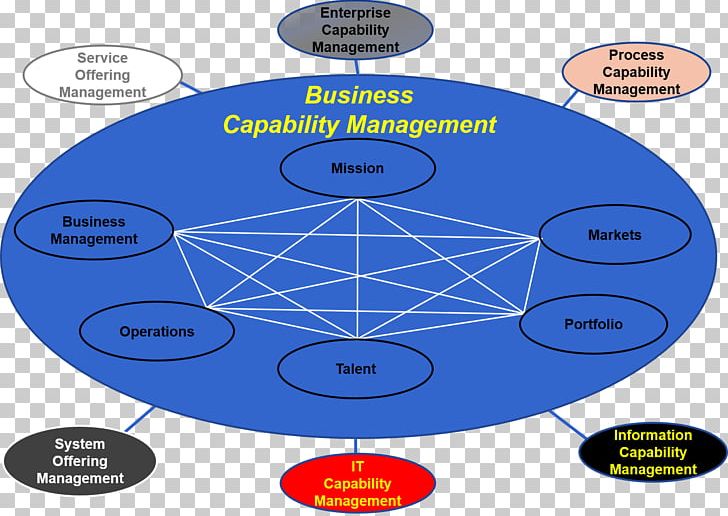Business Architecture Enterprise Architecture Management PNG, Clipart, Architecture, Area, Business, Business Architect, Business Architecture Free PNG Download