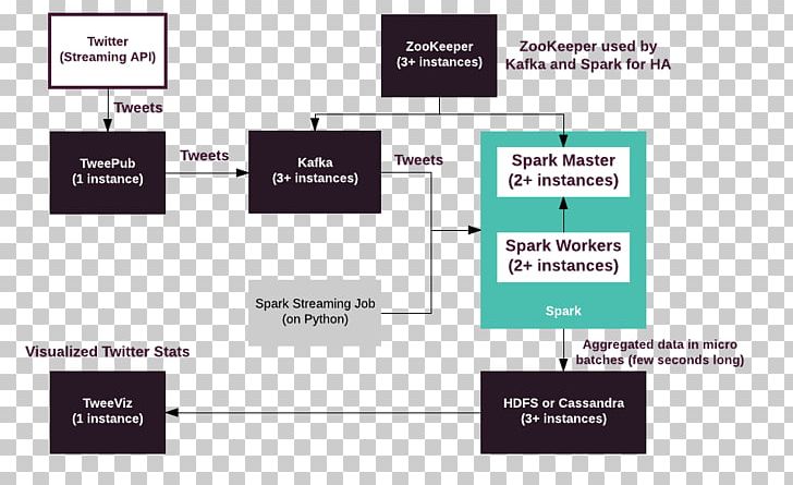 Analytics Pipeline Information Application Programming Interface Apache Kafka PNG, Clipart, Analytics, Angle, Apache Kafka, Apache Spark, Application Programming Interface Free PNG Download