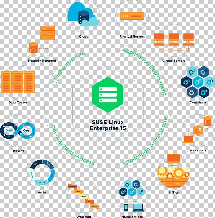 SUSE Linux Distributions Operating Systems Hewlett-Packard PNG, Clipart, Brand, Circle, Com, Communication, Data Free PNG Download