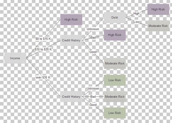 Decision Tree Binary Decision Diagram Template PNG, Clipart, Algorithm, Angle, Binary Decision Diagram, Decisionmaking, Decision Tree Free PNG Download